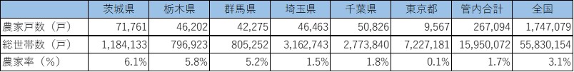 管内の県別農家戸数(令和2年)