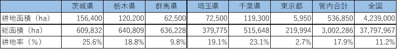 管内の県別耕地面積(R7)