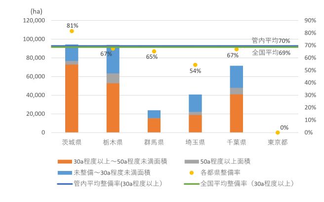 管内の水田の整備状況（令和6年）
