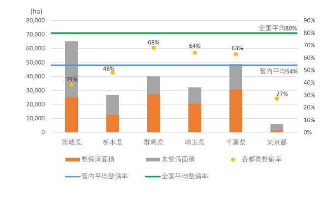 管内の末端農道の整備状況（令和６年）
