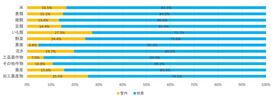 全国に占める管内の農業産出額の割合(全国シェア)(R6)