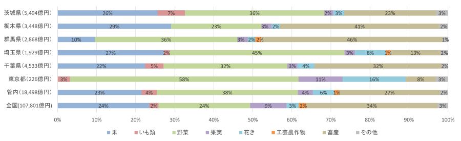 管内の県別農業産出額(R6)