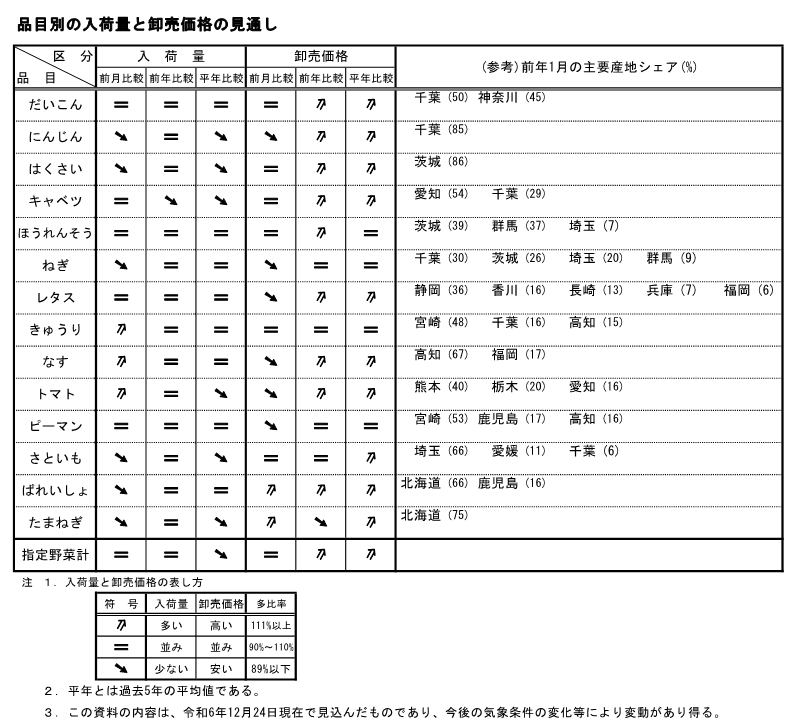 1月の入荷量と卸売価格の見通し