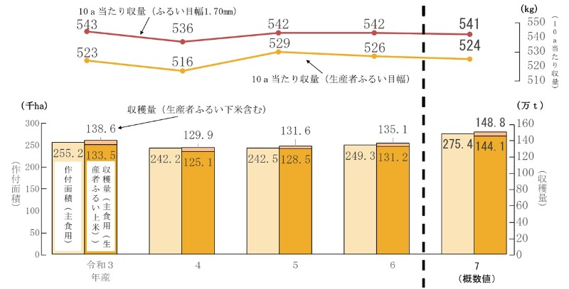図   水稲の作付面積（主食用）、10a当たり収量及び収穫量の推移（関東農政局管内）