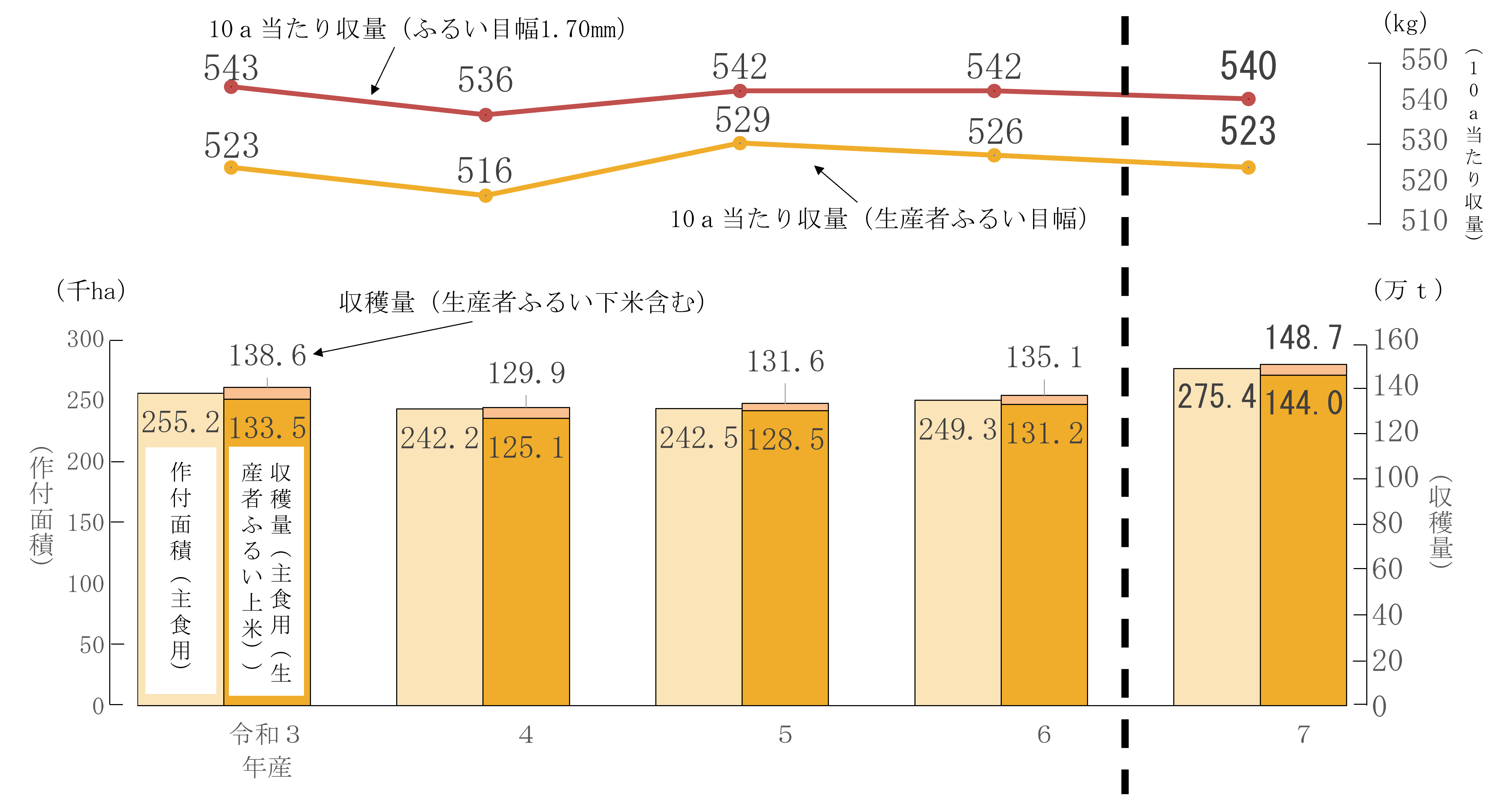 図   水稲の作付面積（主食用）、10a当たり収量及び収穫量の推移（関東農政局管内）