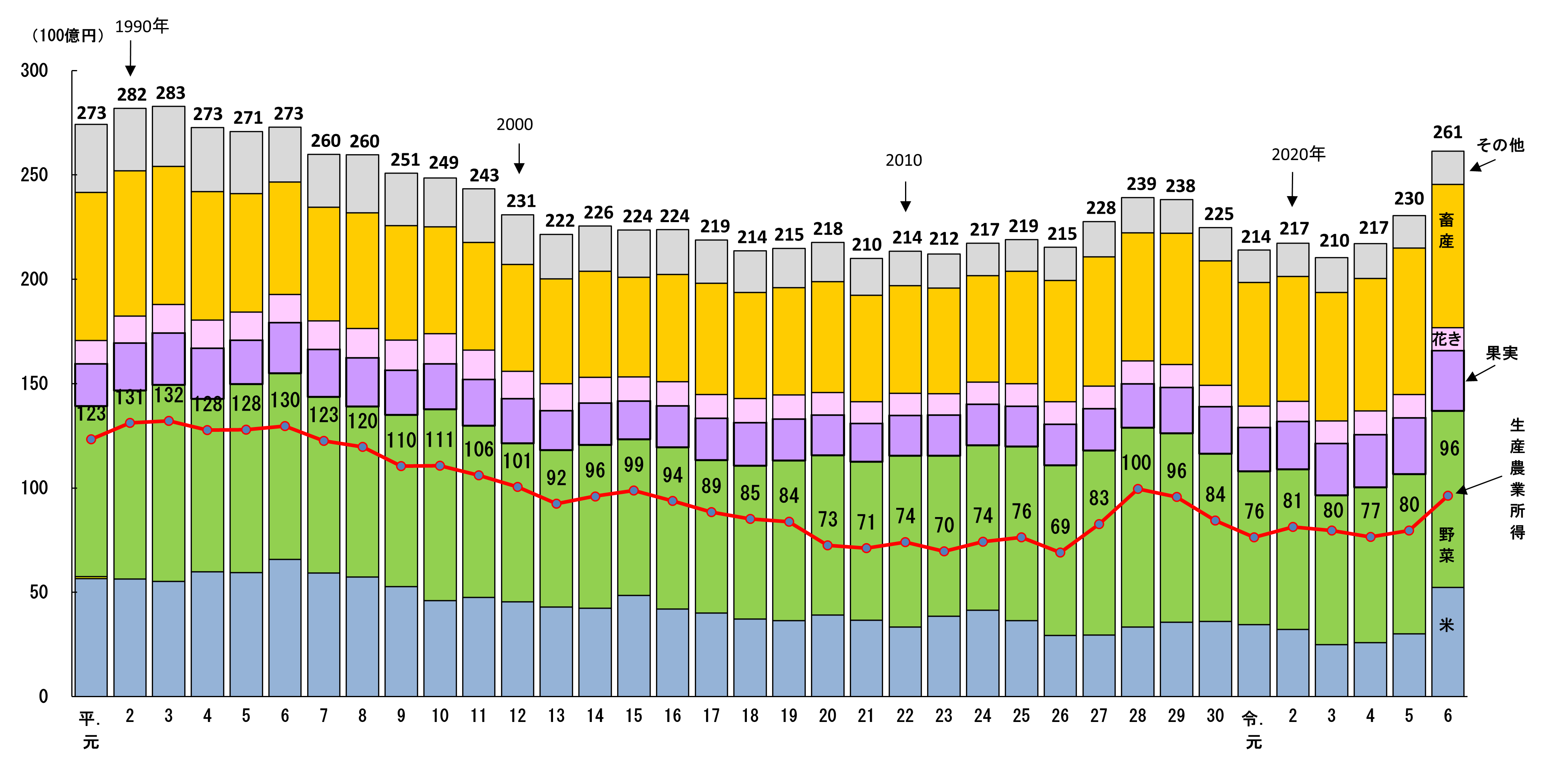 平成元年から令和6年までの累年グラフ
