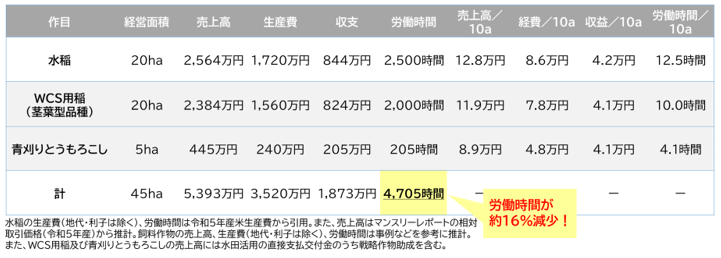 経営指標表２