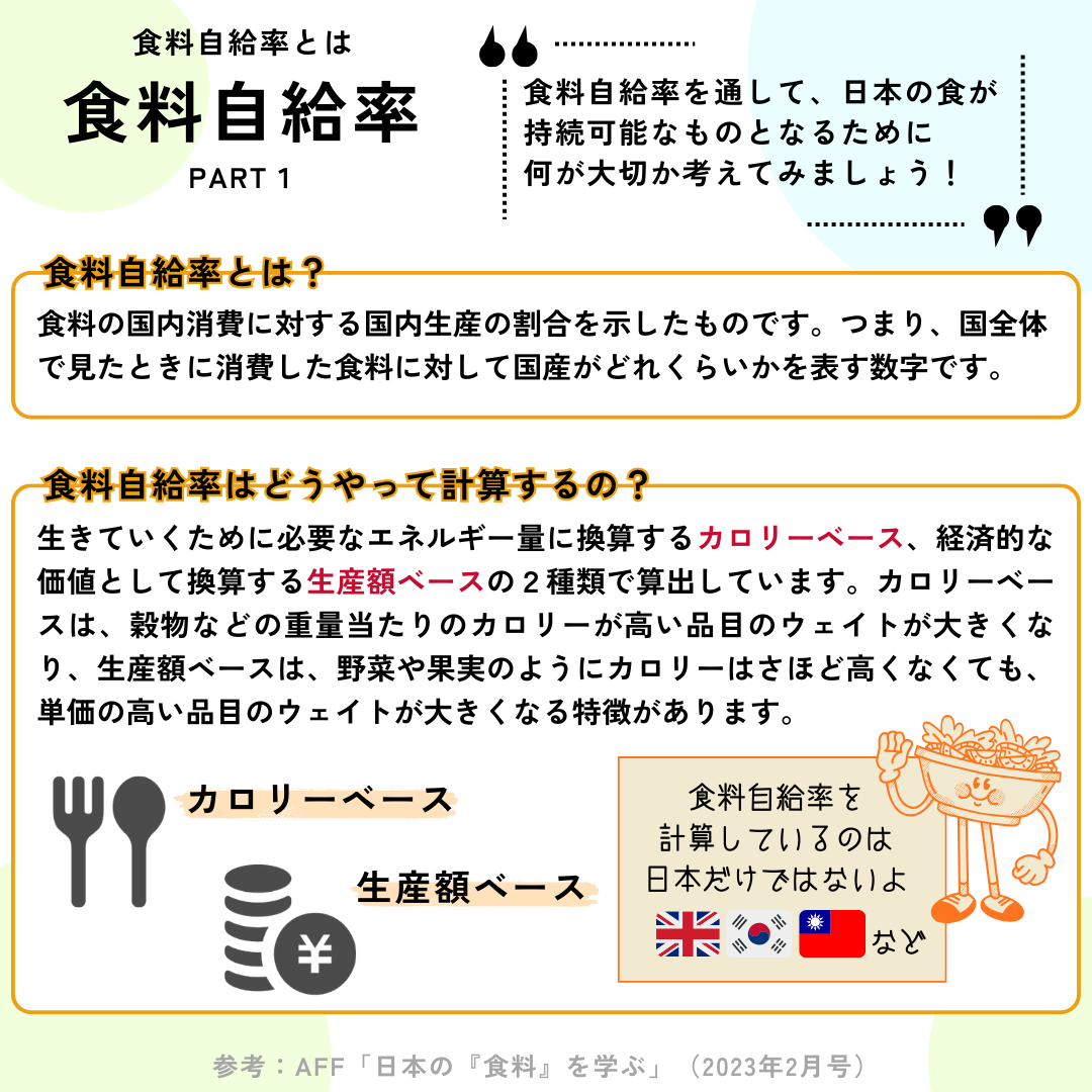 食料自給率について紹介します（パート①）。食料自給率とは、食料の国内消費に対する国内生産の割合を示したものです。つまり、国全体で見たときに消費した食料に対して国産がどれくらいかを表す数字です。生きていくために必要なエネルギー量に換算するカロリーベース、経済的な価値として換算する生産額ベースの２種類で算出しています。カロリーベースは、穀物などの重量当たりのカロリーが高い品目のウェイトが大きくなり、生産額ベースは、野菜や果実のようにカロリーはさほど高くなくても、単価の高い品目のウェイトが大きくなる特徴があります。