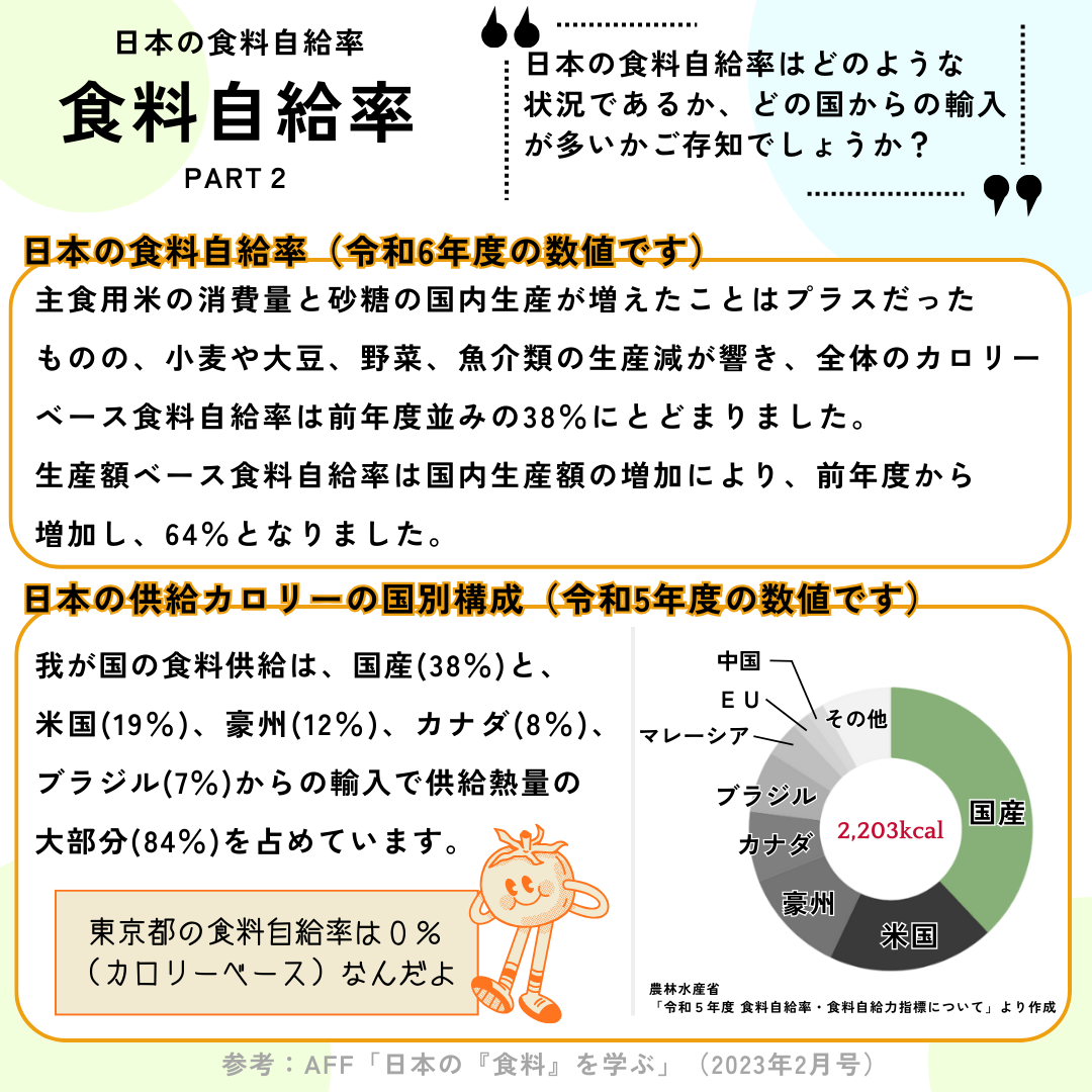 食料自給率について紹介します(パート②)。主食用米の消費量と砂糖の国内生産が増えたことはプラスだったものの、小麦や大豆、野菜、魚介類の生産減が響き、全体のカロリーベース食料自給率は前年度並みの38%にとどまりました。生産額ベース食料自給率は国内生産額の増加により、前年度から増加し、64%となりました。(令和6年度の数値)我が国の食料供給は、国産(38%)と、米国(19%)、豪州(12%)、カナダ(8%)、ブラジル(7%)からの輸入で供給熱量の大部分(84%)を占めています。ちなみに、東京都の食料自給率は0%です。(令和5年度の数値)