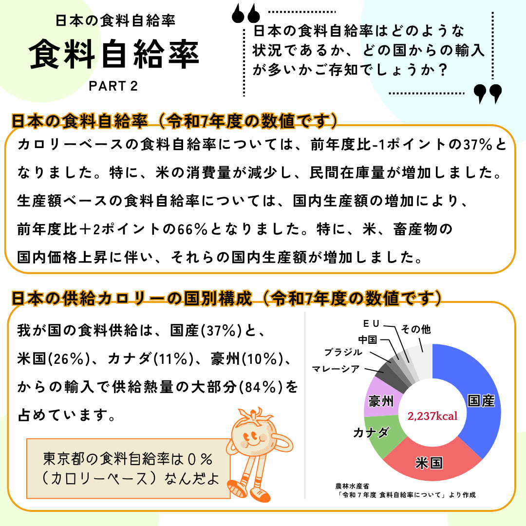 食料自給率について紹介します（パート②）。カロリーベースの食料自給率については、前年度比-1ポイントの37％となりました。特に、米の消費量が減少し、民間在庫量が増加しました。生産額ベースの食料自給率については、国内生産額の増加により、前年度比＋2ポイントの66％となりました。特に、米、畜産物の国内価格上昇に伴い、それらの国内生産額が増加しました。我が国の食料供給は、国産(37％)と、米国(26％)、カナダ(11％)、豪州(10％)、からの輸入で供給熱量の大部分(84％)を占めています。ちなみに東京都の食料自給率は0％（カロリーベース）です。（令和7年度の数値）