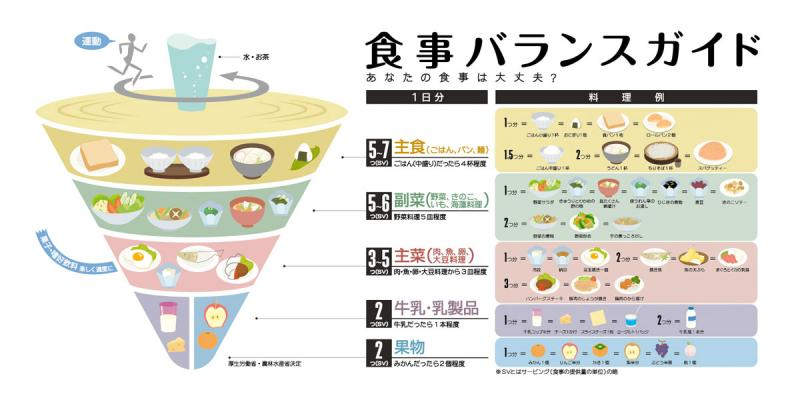食事バランスガイドコマ