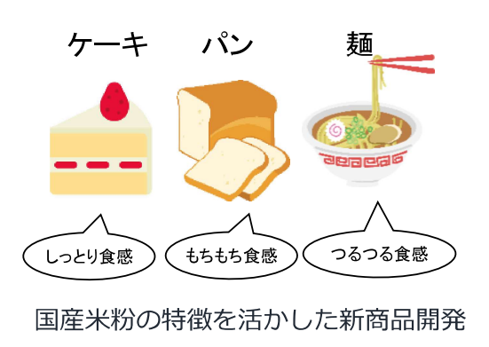 国産米粉の特徴を生かした新商品開発の図
