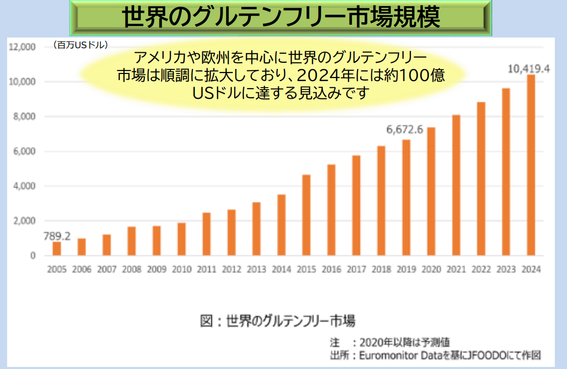 世界のグルテンフリー市場規模の拡大