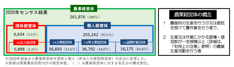 農業経営体は、(1)農産物の生産を行うか又は委託を受けて農作業を行う者で、(2)生産又は作業にかかる面積・頭羽数が一定規模以上の農業生産活動を行う者
