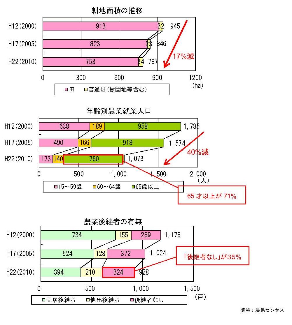 地区の課題１