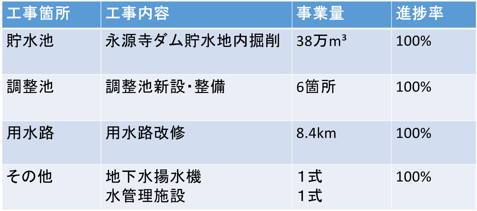 湖東平野事業進捗率