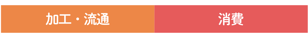 加工・流通、消費