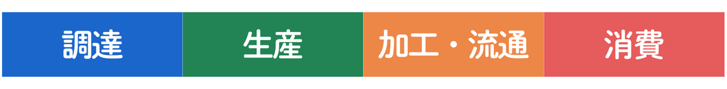 調達＆生産＆加工・流通＆消費