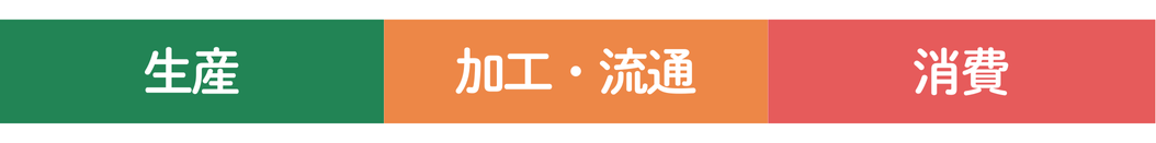 生産、加工・流通、消費
