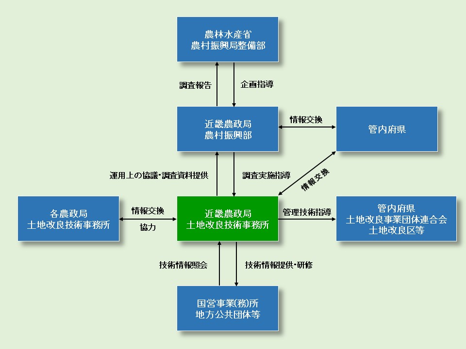 業務の流れ