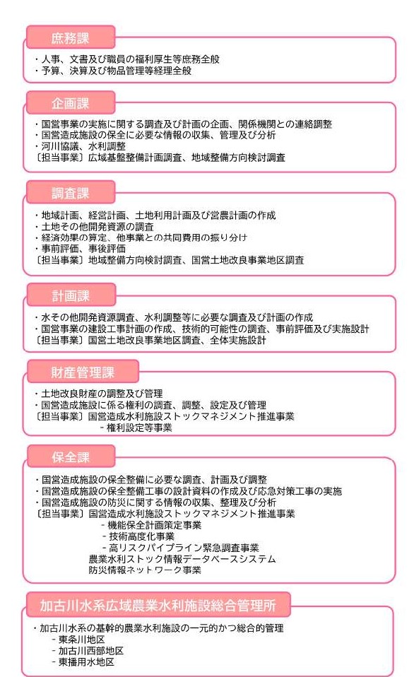 組織図