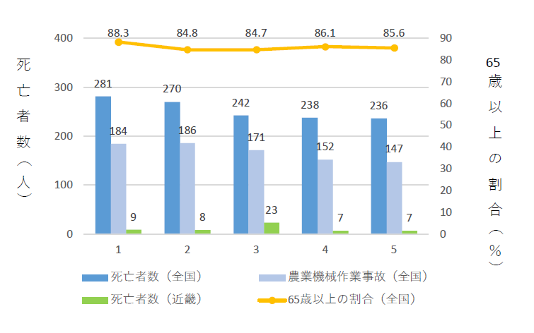 R1-R5事故件数等
