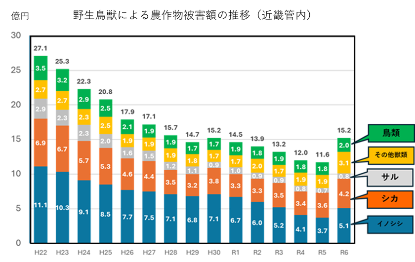 1_野生鳥獣による農作物被害額（近畿管内）H22-R6