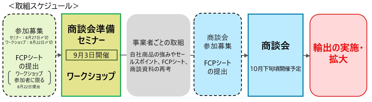 取組スケジュールの図