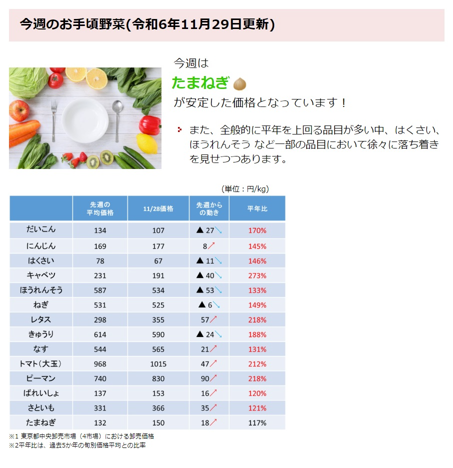 今週のお手頃野菜