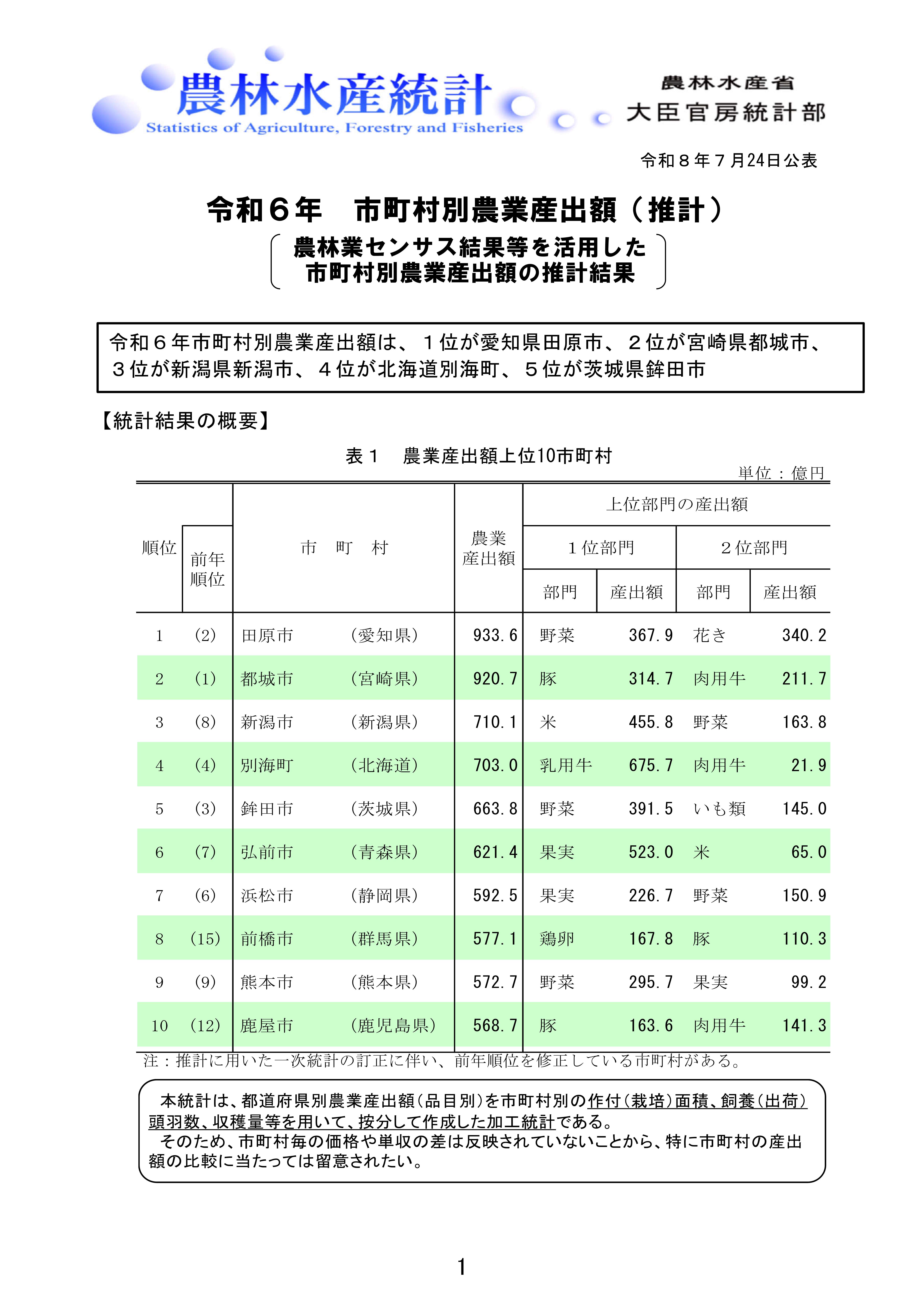 市町村別産出額(推計)講評資料