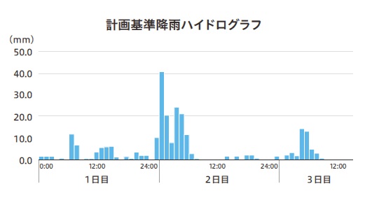 計画降雨ハイドログラフ.jpg