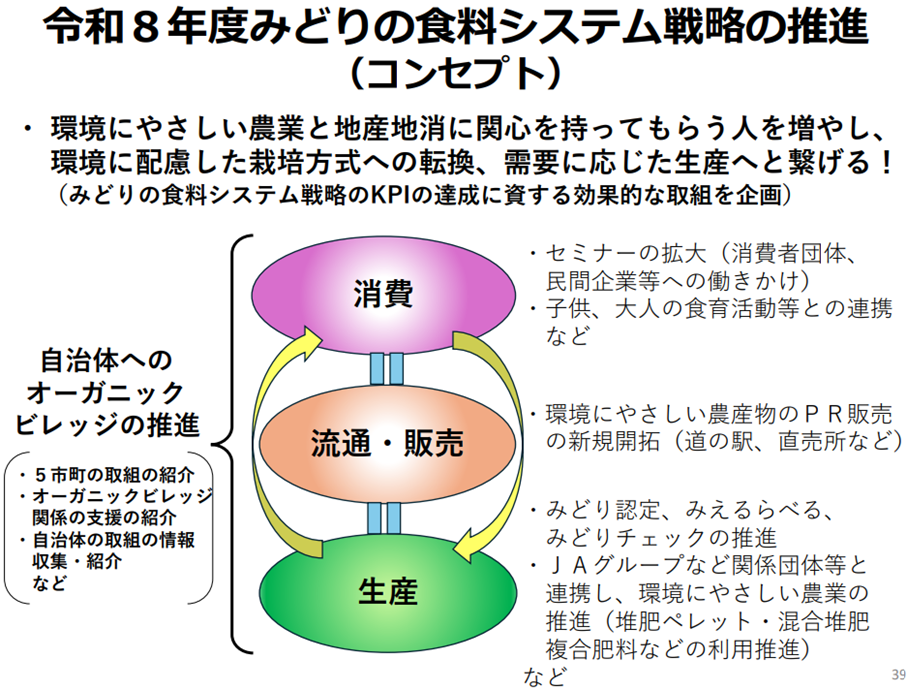 令和８年度みどりの食料システム戦略の推進(コンセプト)