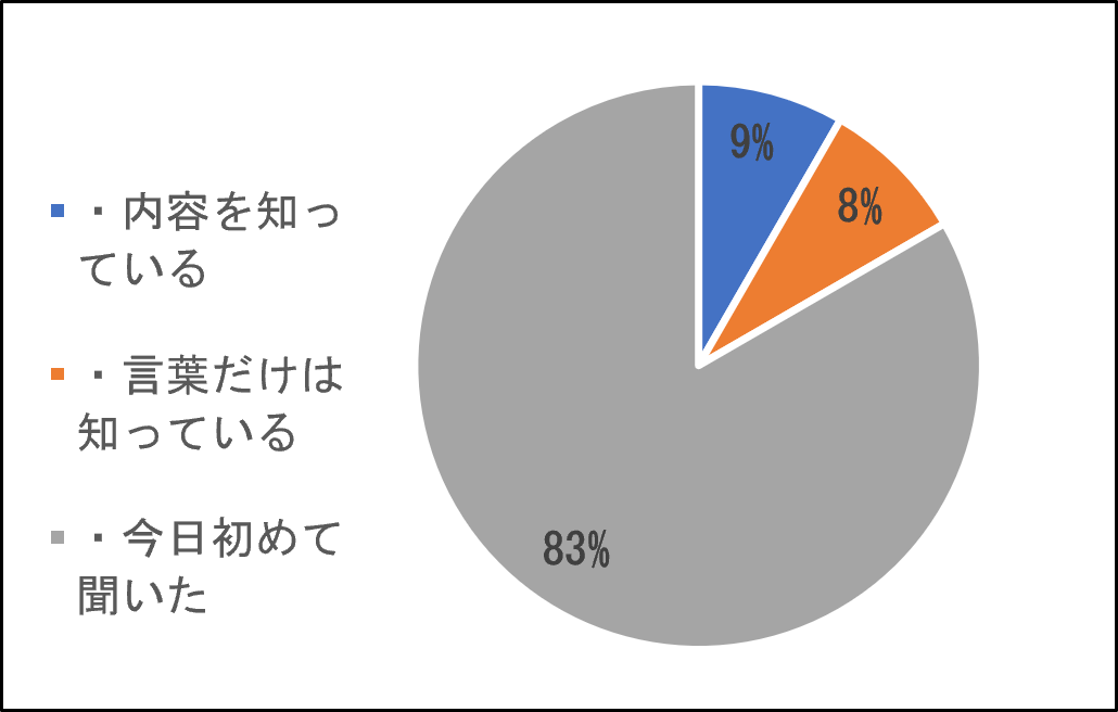 「みどりの食料システム戦略」を知っていますか。に対する認知度を3段階で尋ねた結果を示す円グラフ。「今日初めて聞いた」がグレーで83%と圧倒的多数を占め、「内容を知っている」がブルーで9%、「言葉だけは知っている」がオレンジで8%となっている。認知度が非常に低く、約9割の回答者がその日初めて認識したことを示している」