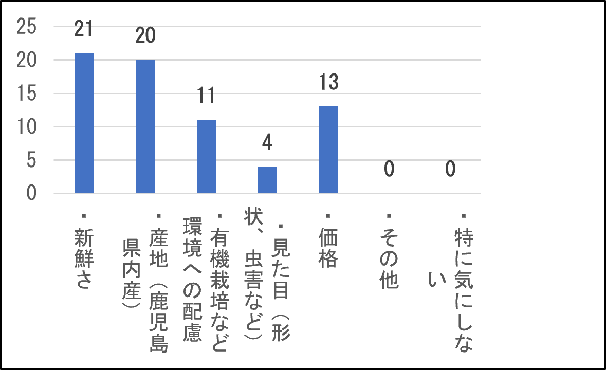 農産物を購入する際に消費者が重視する項目を比較した縦棒グラフ。縦軸は件数（0～25）、横軸は選択項目を示す。各項目の値は以下のとおり：「新鮮さ」が21件で最多、次いで「県内産」が20件、「価格」が13件、「産地（鹿児島）」と「環境への配慮・有機栽培など」がともに11件、「見た目（形状、虫害など）」が4件、「その他」と「特に気にしない」はいずれも0件。新鮮さと県内産への関心が特に高い　 