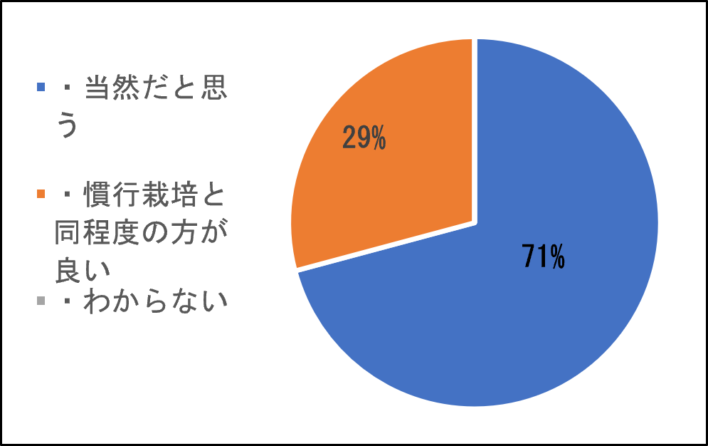 農業に関するアンケートの回答分布を示す円グラフ。3つの選択肢のうち、「当然だと思う」（青）が71%と最多を占め、「慣行栽培と同程度の方が良い」（オレンジ）が29%、「わからない」（グレー）はほぼ0%またはごく僅かで視覚的に確認できない。回答者の約7割が「当然だと思う」と回答しており、圧倒的多数を占めていることが読み取れる。」　 