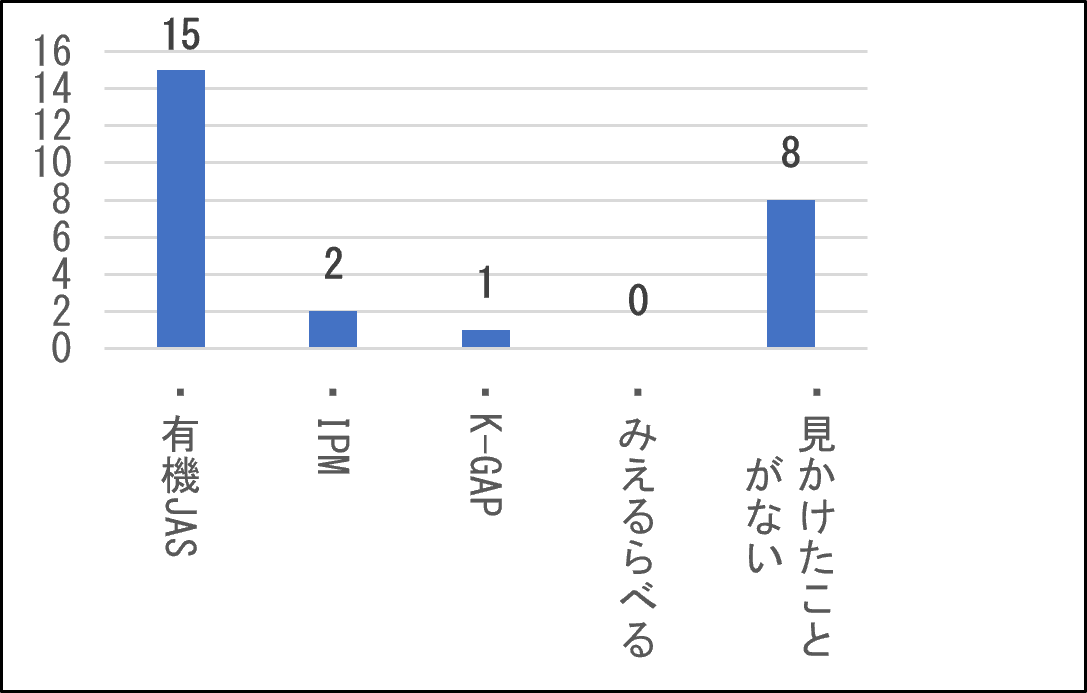 「農業関連ラベル・認証の認知件数を示す縦棒グラフ。縦軸は件数（0～16）、横軸には5つの項目が並ぶ。各項目の値は以下のとおり：有機JASが15件（最多）、IPMが2件、K-GAPが1件、みえるらべるが0件、見かけたことがないが8件。有機JASの認知が突出して高い一方、K-GAPとみえるらべるはほとんど認知されていないことが読み取れる。」