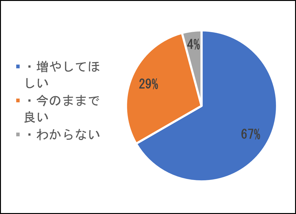「3つの選択肢に対するアンケート結果を示す円グラフ。最も大きな割合を占めるのは「増やしてほしい」(青)で67%、次いで「今のままで良い」(オレンジ)が29%、「わからない」(グレー)が4%となっている。約3分の2の回答者が増加を望んでいることが読み取れる」