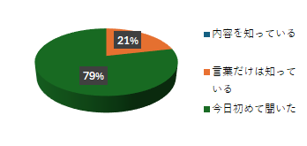 認知度を3段階で尋ねたアンケート結果を示す円グラフ。「今日初めて聞いた」が79%（緑）と最多を占め、「言葉だけは知っている」が21%（橙）、「内容を知っている」（青）は非常に小さく、ほぼ0%またはごくわずかであることが読み取れる。全体として、大多数の回答者がその内容をほとんど知らなかったことが示されている。