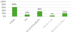 農産物に関する認証・ラベル5項目の認知度（または回答割合）を示す縦棒グラフ。縦軸は0%～100%のパーセンテージ、横軸に各項目が並ぶ。結果は以下のとおり：「有機JAS」が64%と最も高く、次いで「農産物産地認証農産物（三重県等の地域認証と思われる項目）」が36%、「見たことがない」が21%、「IPM」が14%、「みえらくーる」が7%の順となっている。有機JASの認知度が突出して高い一方、みえらくーるやIPMは認知度が低いことが視覚的に示されている。