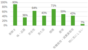 食品購入時に重視する要素を項目別に示した縦棒グラフ。「新鮮さ」が93%で最も高く、「特に気にしない」が7%で最も低い