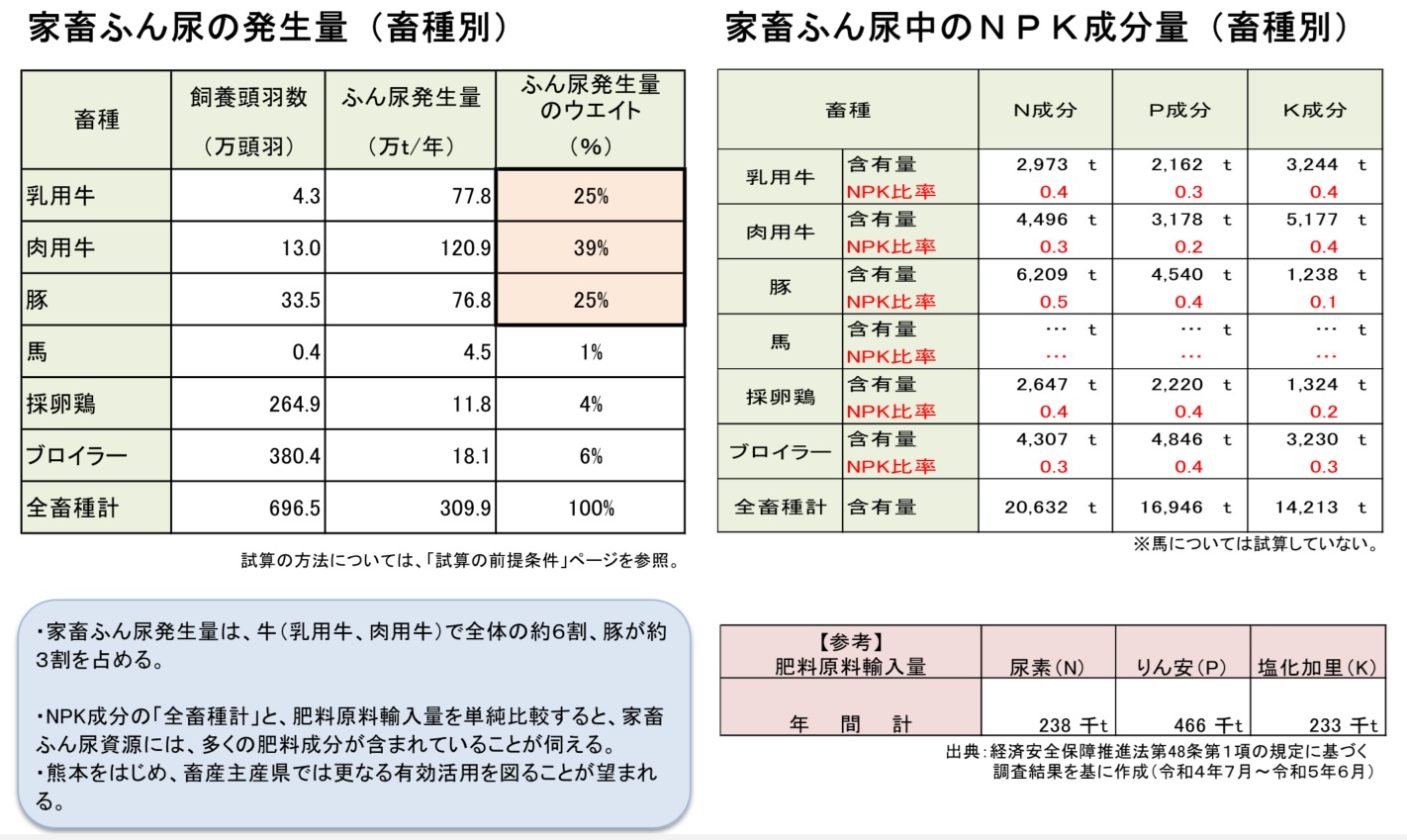 家畜排せつ物の発生量等の試算