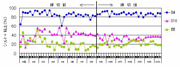 底質環境の変化