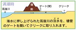 満潮時