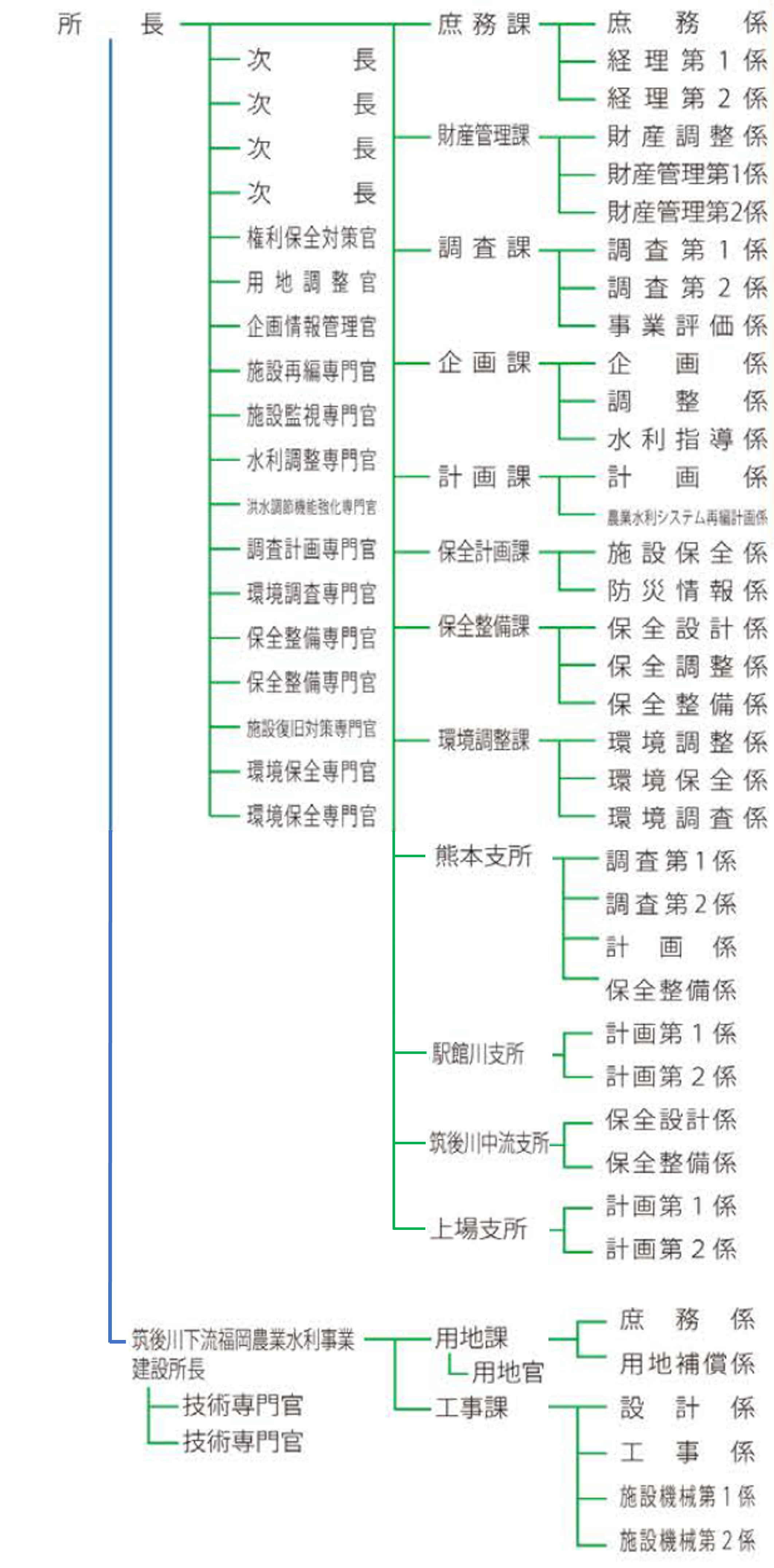 組織構成（R5.4.1現在）