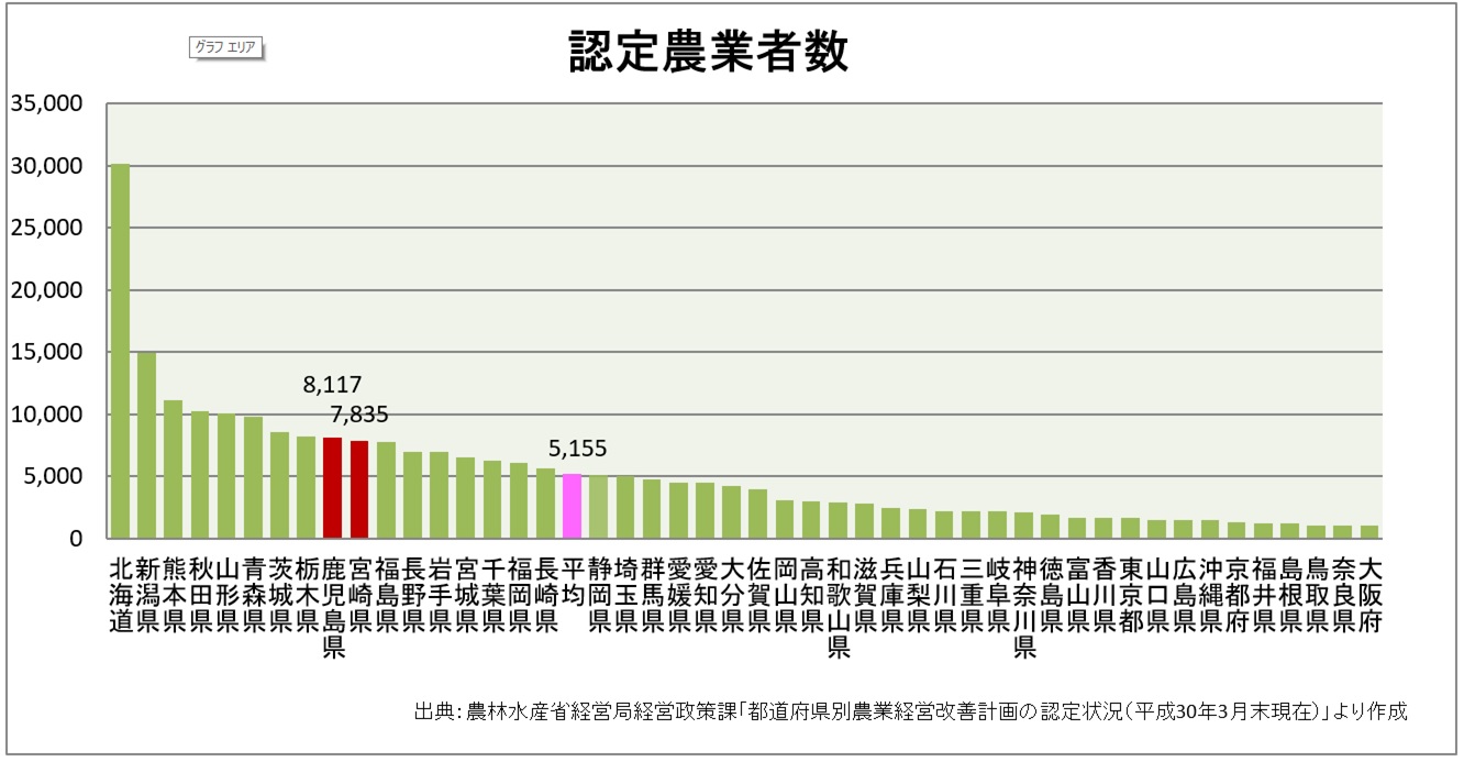 認定農業者数