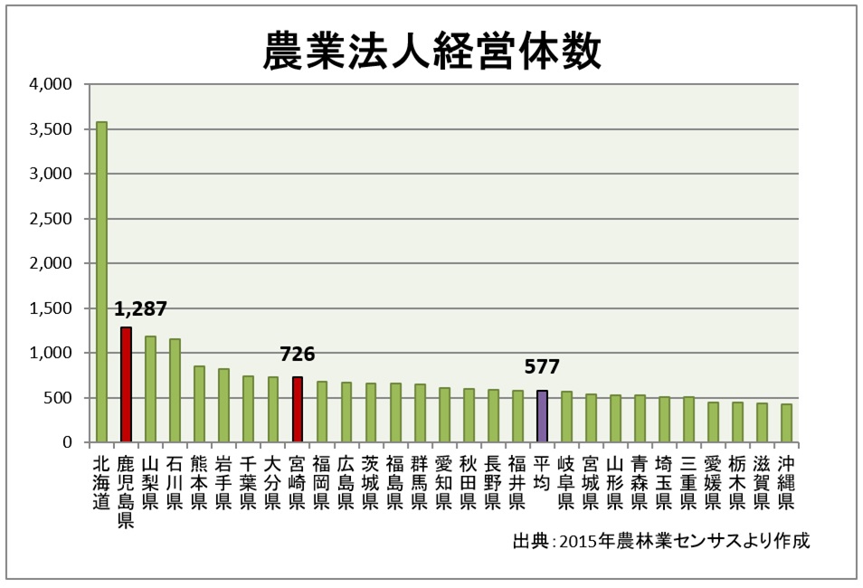 農業法人経営体数