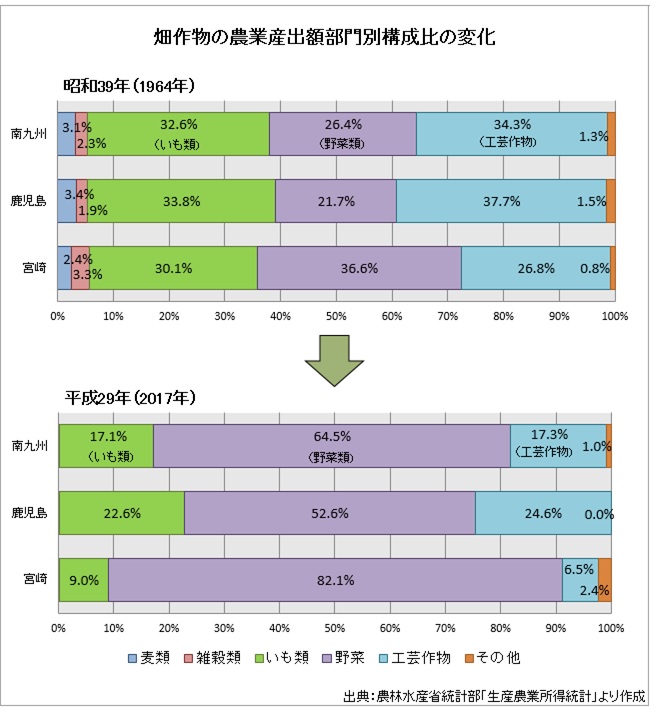 畑作物部門別構成比の変化