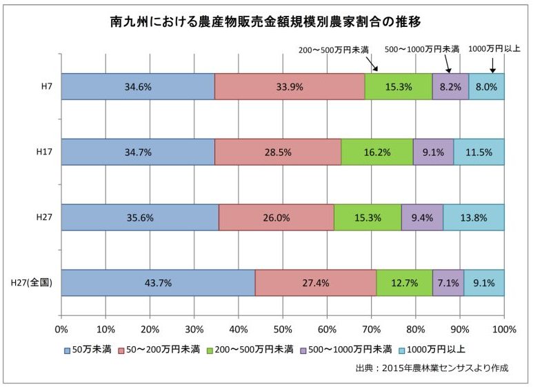 南九州における農産物販売額規模別農家割合の推移.
