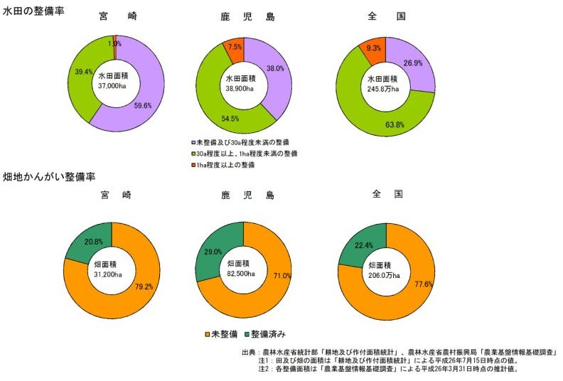 水田の整備率・畑地かんがい整備率