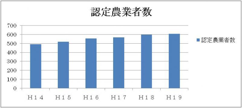 認定農業者数